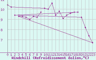 Courbe du refroidissement olien pour Engins (38)