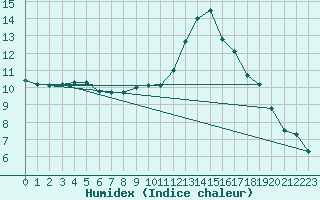 Courbe de l'humidex pour Aubenas - Lanas (07)