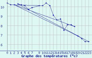 Courbe de tempratures pour De Bilt (PB)