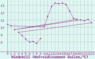 Courbe du refroidissement olien pour Saint-Clment-de-Rivire (34)