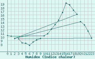 Courbe de l'humidex pour Dax (40)