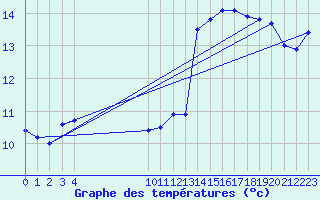 Courbe de tempratures pour Vias (34)