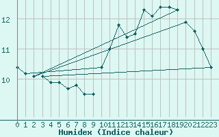 Courbe de l'humidex pour Liefrange (Lu)