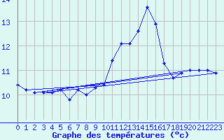 Courbe de tempratures pour Ile de Groix (56)