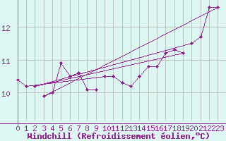 Courbe du refroidissement olien pour Sallles d