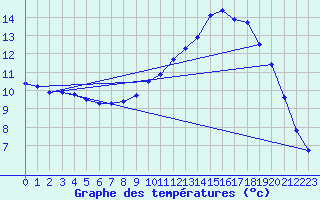 Courbe de tempratures pour Lamballe (22)