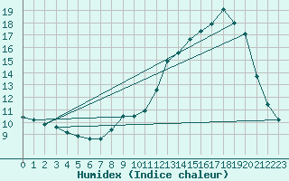 Courbe de l'humidex pour Bouligny (55)