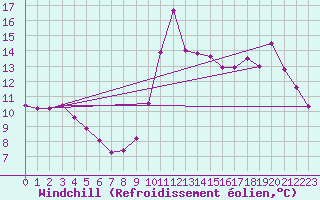 Courbe du refroidissement olien pour Biscarrosse (40)
