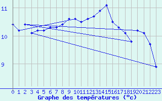 Courbe de tempratures pour Tirschenreuth-Loderm