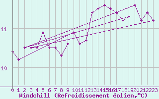 Courbe du refroidissement olien pour Saint-Bonnet-de-Bellac (87)