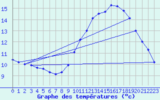 Courbe de tempratures pour Dole-Tavaux (39)