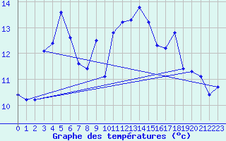 Courbe de tempratures pour Gruissan (11)