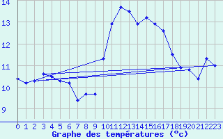 Courbe de tempratures pour Berson (33)