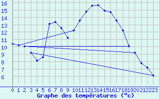 Courbe de tempratures pour Tthieu (40)