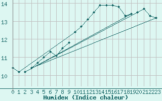 Courbe de l'humidex pour Melle (Be)