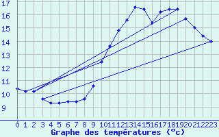 Courbe de tempratures pour Le Montat (46)
