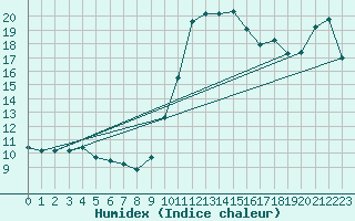 Courbe de l'humidex pour Biscarrosse (40)