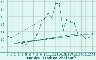 Courbe de l'humidex pour Geisenheim