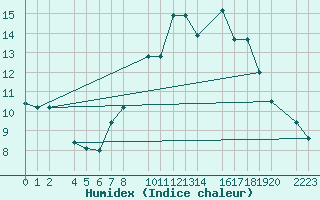 Courbe de l'humidex pour Herrera del Duque