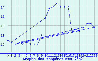 Courbe de tempratures pour Cap Mele (It)