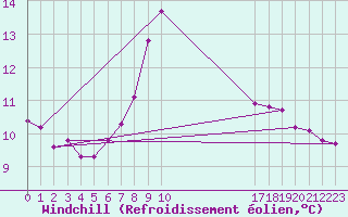 Courbe du refroidissement olien pour Elgoibar