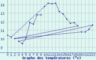 Courbe de tempratures pour Keszthely