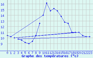 Courbe de tempratures pour Cap Mele (It)