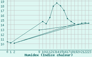 Courbe de l'humidex pour San Chierlo (It)