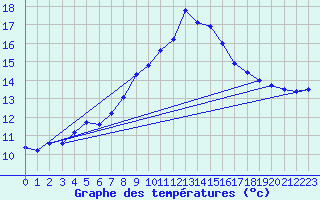 Courbe de tempratures pour 
