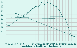 Courbe de l'humidex pour Vias (34)