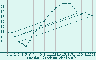 Courbe de l'humidex pour Lahr (All)