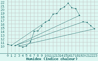 Courbe de l'humidex pour Duerkheim, Bad