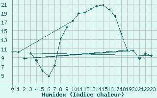 Courbe de l'humidex pour Caravaca Fuentes del Marqus