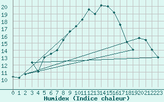 Courbe de l'humidex pour Biere