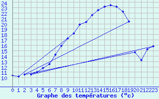 Courbe de tempratures pour Hemling