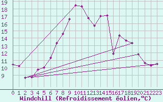 Courbe du refroidissement olien pour Regensburg