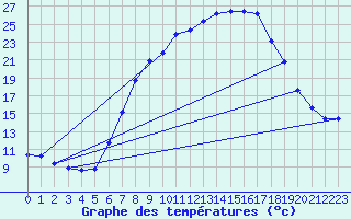 Courbe de tempratures pour Schpfheim