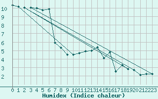 Courbe de l'humidex pour Lugo / Rozas