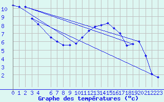 Courbe de tempratures pour Marquise (62)