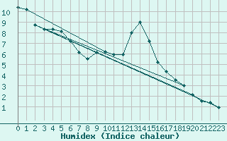 Courbe de l'humidex pour Soria (Esp)