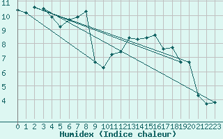 Courbe de l'humidex pour Monts-sur-Guesnes (86)