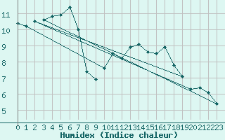 Courbe de l'humidex pour Treize-Vents (85)