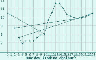 Courbe de l'humidex pour Llanes