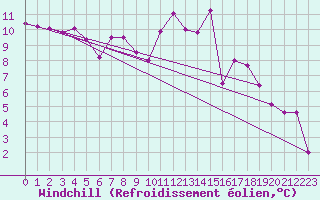 Courbe du refroidissement olien pour Abbeville (80)