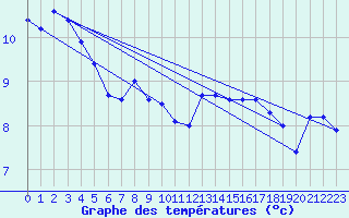 Courbe de tempratures pour Feuerkogel