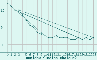 Courbe de l'humidex pour Svinoy Fyr