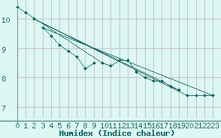 Courbe de l'humidex pour Hohrod (68)