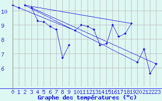 Courbe de tempratures pour Amiens - Dury (80)
