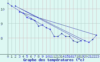 Courbe de tempratures pour Gurande (44)