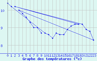 Courbe de tempratures pour Boulmer